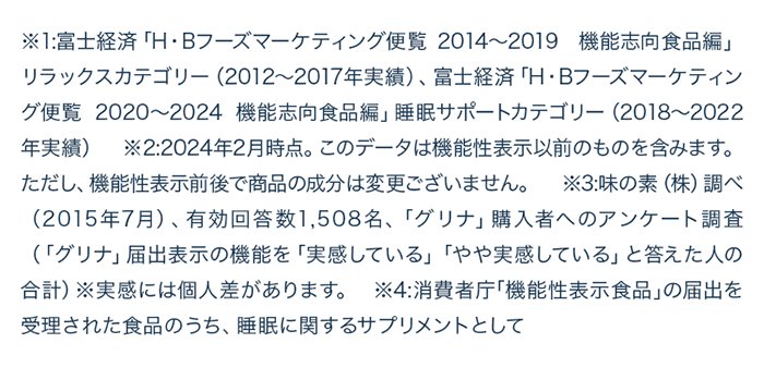 ※1：富士経済「H・Bフーズマーケティング便覧 2014～2019 機能志向食品編」リラックスカテゴリー（2012～2017年実績）、富士経済「H・Bフーズマーケティング便覧 2020～2024 機能志向食品編」睡眠サポートカテゴリー（2018～2022年実績）※3：2024年2月時点。このデータは機能性表示以前のものを含みます。ただし、機能性表示前後で商品の成分は変更ございません。※2：味の素(株)調べ(2015年7月）、有効回答数1,508名、「グリナ」購入者へのアンケート調査(「グリナ」届出表示の機能を「実感している」「やや実感している」と答えた人の合計） ※実感には個人差があります。※4：消費者庁「機能性表示食品」の届出を受理された食品のうち、睡眠に関するサプリメントとして●本品は、事業者の責任において特定の保健の目的が期待できる旨を表示するものとして、消費者庁長官に届出されたものです。ただし、特定保健用食品と異なり、消費者庁長官による個別審査を受けたものではありません。●本品は疾病の診断、治療、予防を目的としたものではありません。●食生活は、主食、主菜、副菜を基本に、食事のバランスを。